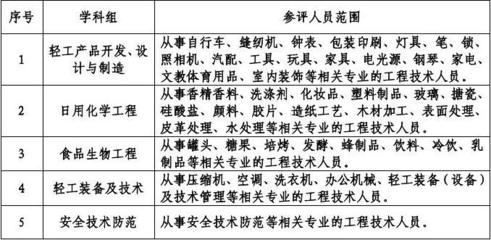 关于申报2010年度上海市工程系列轻工专业（灯具加工）高级专业技术职务任职资格的通知